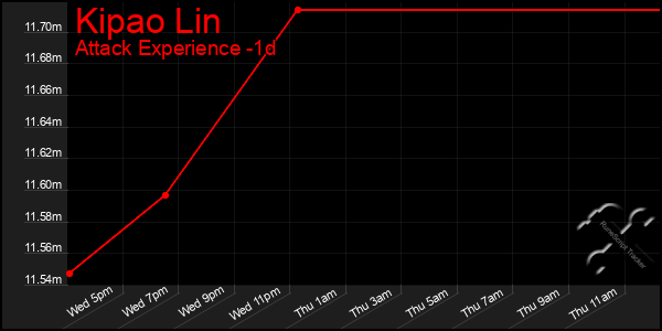 Last 24 Hours Graph of Kipao Lin