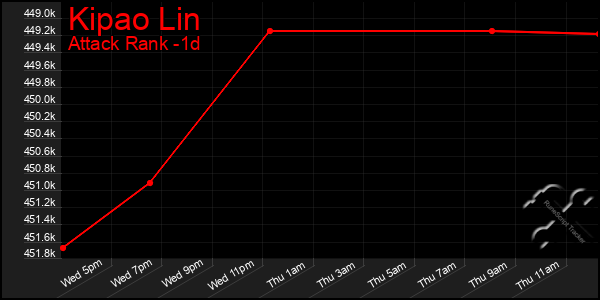 Last 24 Hours Graph of Kipao Lin