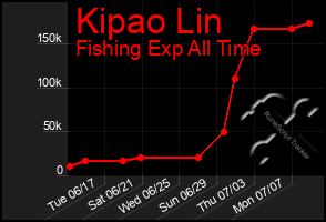 Total Graph of Kipao Lin