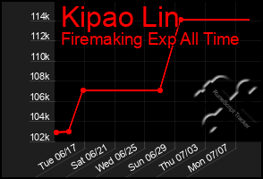 Total Graph of Kipao Lin