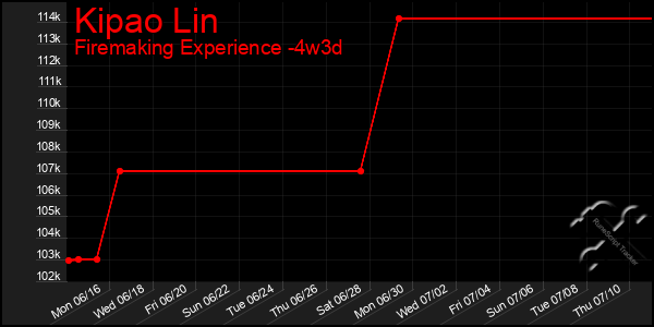 Last 31 Days Graph of Kipao Lin