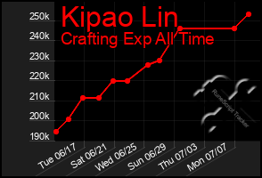 Total Graph of Kipao Lin