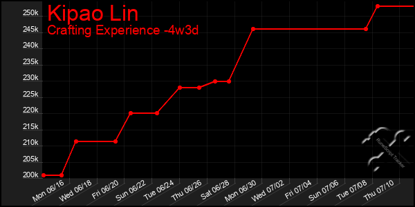 Last 31 Days Graph of Kipao Lin