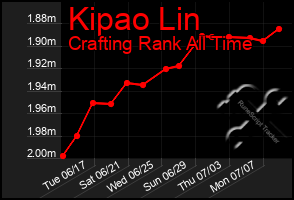Total Graph of Kipao Lin