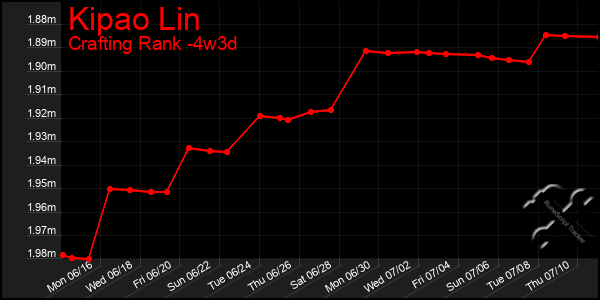 Last 31 Days Graph of Kipao Lin