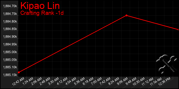 Last 24 Hours Graph of Kipao Lin