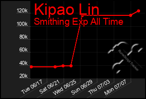 Total Graph of Kipao Lin