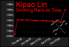 Total Graph of Kipao Lin