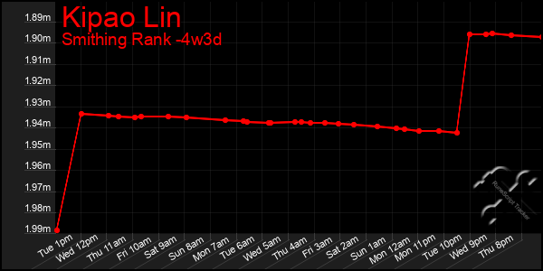 Last 31 Days Graph of Kipao Lin