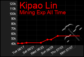 Total Graph of Kipao Lin