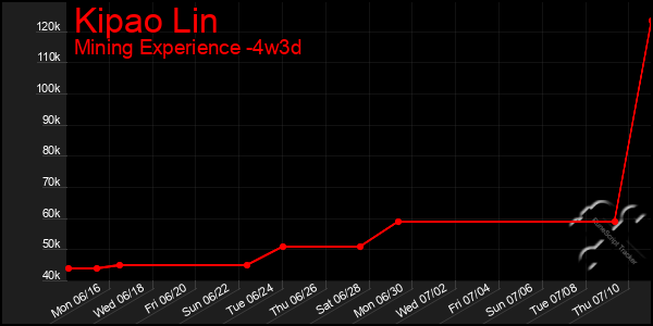Last 31 Days Graph of Kipao Lin