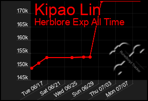 Total Graph of Kipao Lin