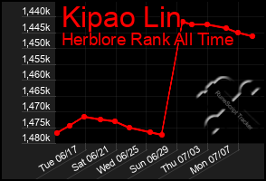 Total Graph of Kipao Lin