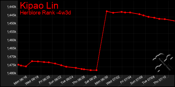 Last 31 Days Graph of Kipao Lin