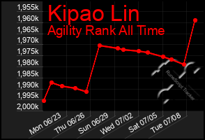 Total Graph of Kipao Lin