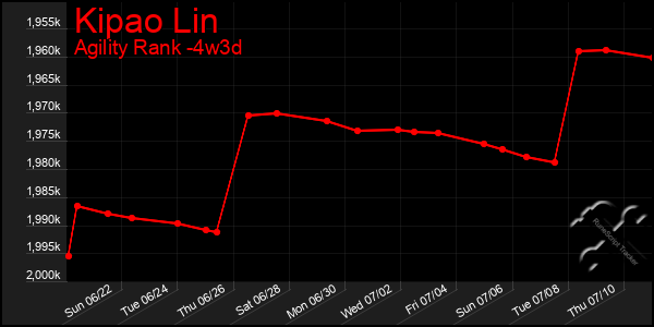 Last 31 Days Graph of Kipao Lin