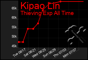 Total Graph of Kipao Lin