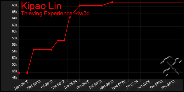 Last 31 Days Graph of Kipao Lin