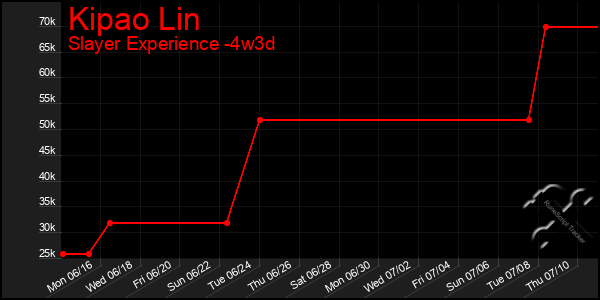 Last 31 Days Graph of Kipao Lin