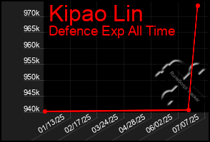 Total Graph of Kipao Lin