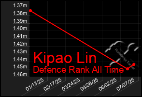 Total Graph of Kipao Lin