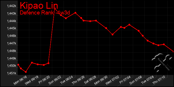 Last 31 Days Graph of Kipao Lin