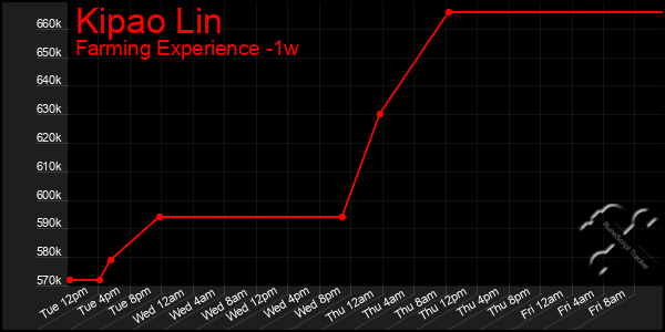 Last 7 Days Graph of Kipao Lin