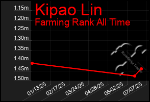 Total Graph of Kipao Lin