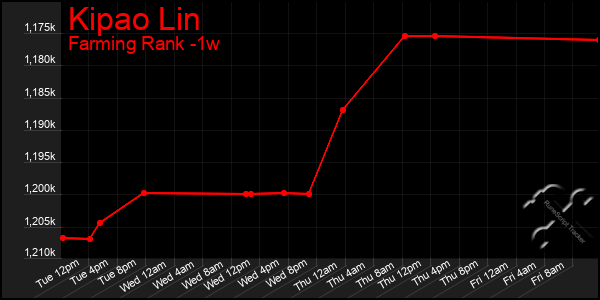 Last 7 Days Graph of Kipao Lin
