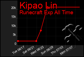 Total Graph of Kipao Lin