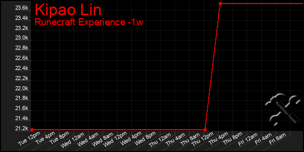 Last 7 Days Graph of Kipao Lin