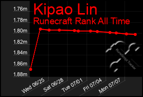 Total Graph of Kipao Lin