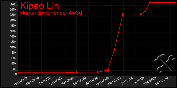 Last 31 Days Graph of Kipao Lin