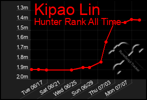 Total Graph of Kipao Lin