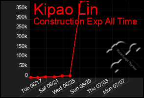 Total Graph of Kipao Lin