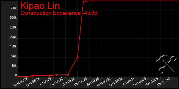 Last 31 Days Graph of Kipao Lin