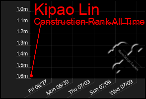 Total Graph of Kipao Lin