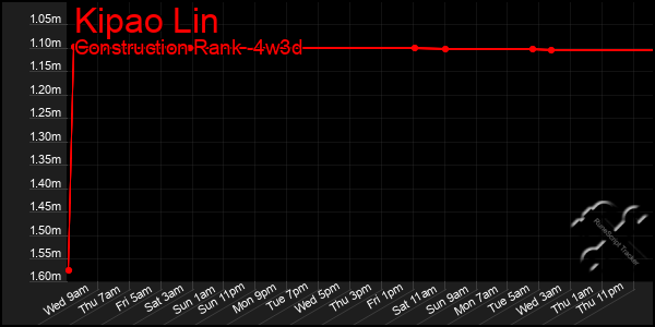 Last 31 Days Graph of Kipao Lin
