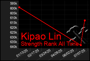 Total Graph of Kipao Lin