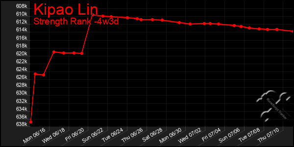 Last 31 Days Graph of Kipao Lin