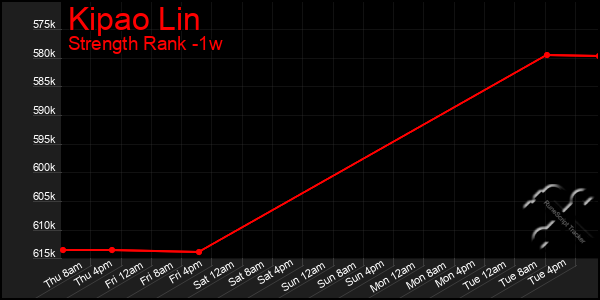 Last 7 Days Graph of Kipao Lin