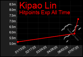 Total Graph of Kipao Lin