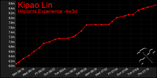 Last 31 Days Graph of Kipao Lin