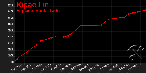 Last 31 Days Graph of Kipao Lin