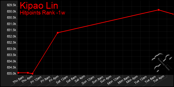 Last 7 Days Graph of Kipao Lin