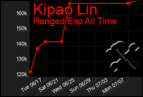 Total Graph of Kipao Lin