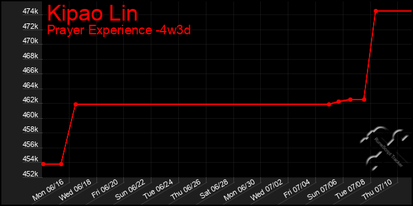 Last 31 Days Graph of Kipao Lin