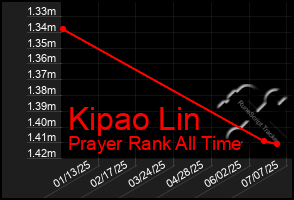 Total Graph of Kipao Lin