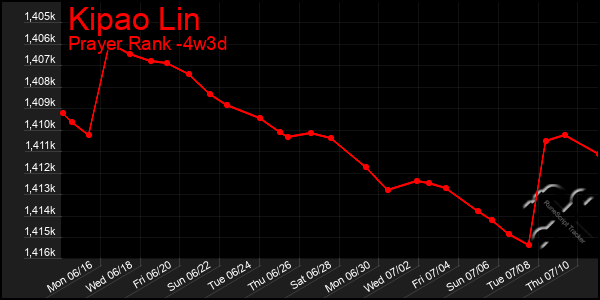 Last 31 Days Graph of Kipao Lin
