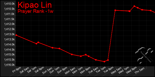 Last 7 Days Graph of Kipao Lin